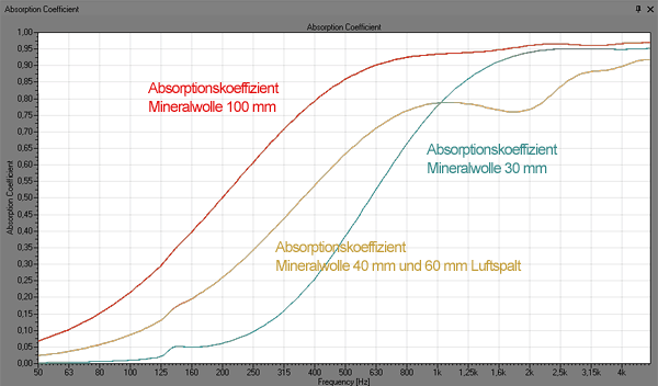 Absorption Sonorock