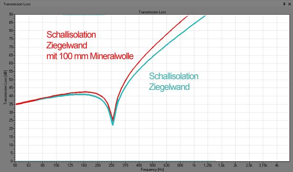 Mineralwolle Ziegel